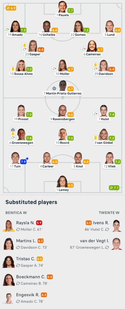 UWCL 25/26 Benfica 1-1 FC Twente Lineups and player ratings