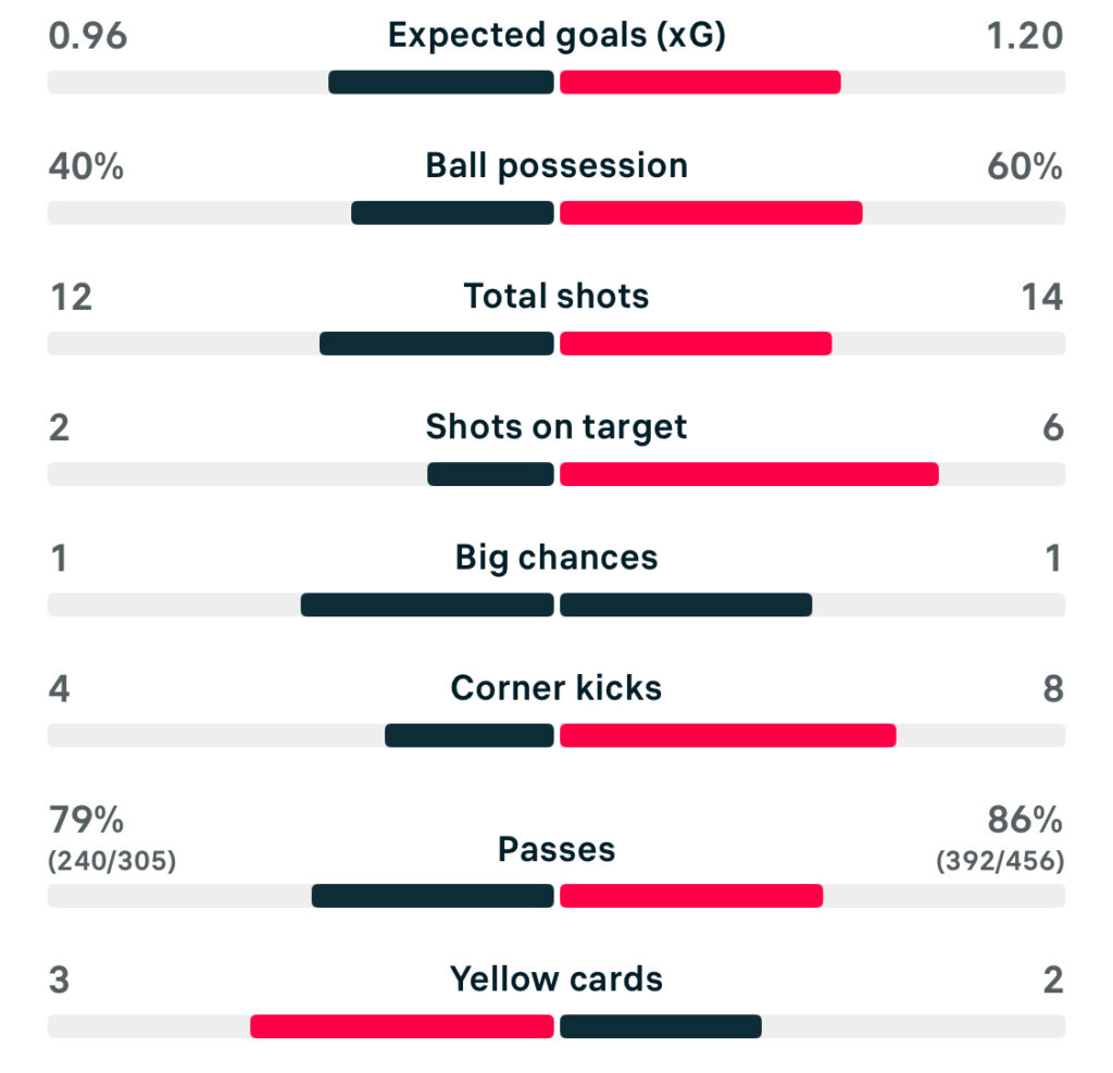 UWCL 25/26 Benfica 1-1 FC Twente match stats