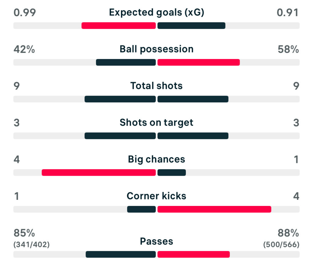 UWCL 25/26 FC Chelsea 1-1 Barcelona match stats