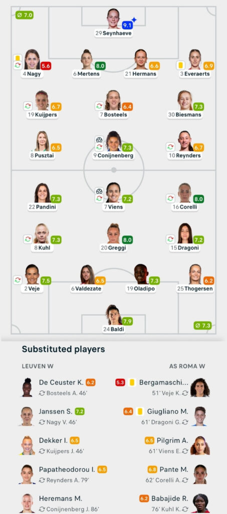 UWCL 25/26 FC OH Leuven 1-1 Roma match stats