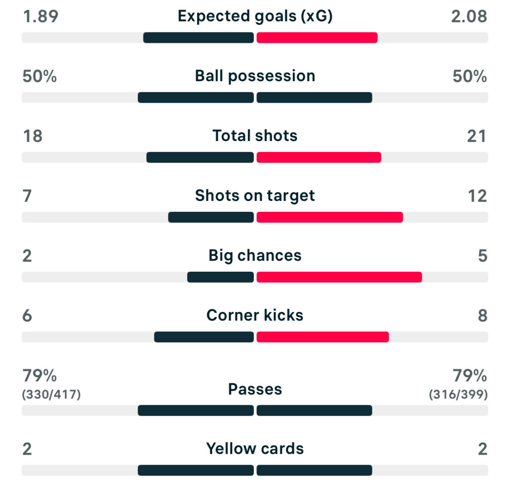 UWCL 25/26 FC OH Leuven 1-1 Roma match stats