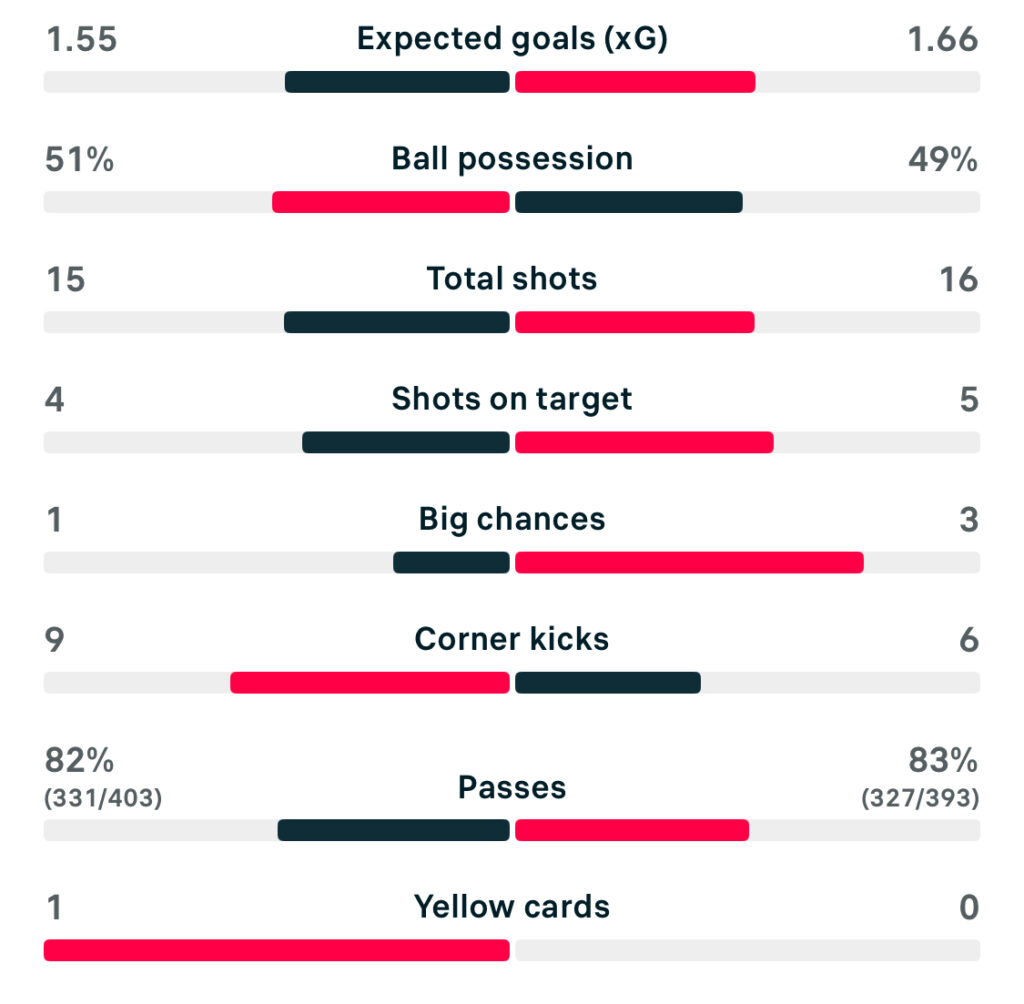UWCL 25/26 FC PSG 1-3 Bayern Munich match stats