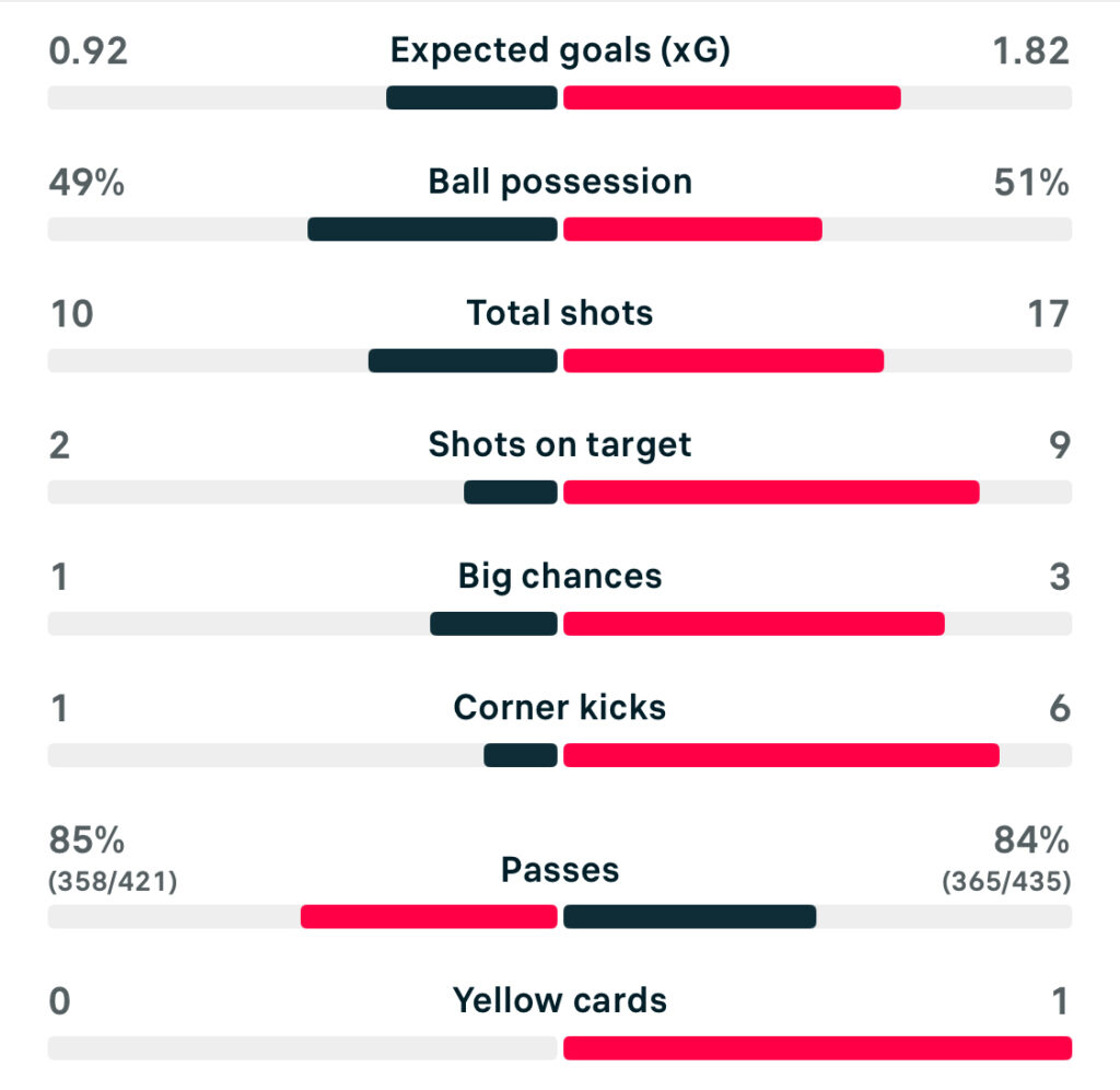 UWCL 25/26 FC Twente 0-4 Atletico Madrid match stats