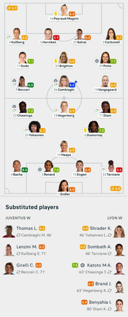 UWCL 25/26 Juventus 3-3 Lyon Lineups and player ratings