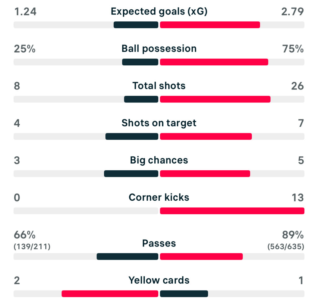 UWCL 25/26 Juventus 3-3 Lyon match stats