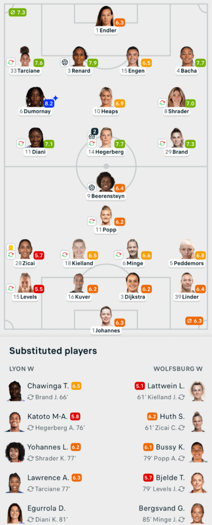 UWCL 25/26 Lyon 3-1 Wolfsburg Lineups and player ratings