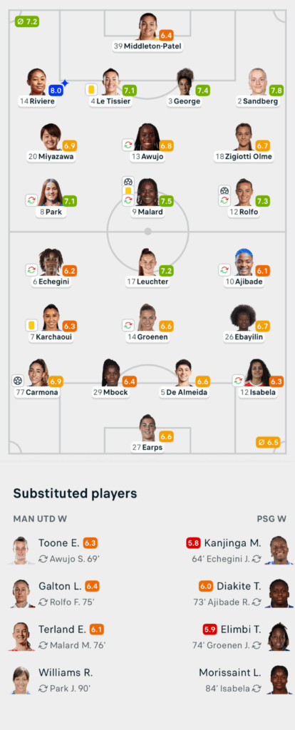 UWCL 25/26 Man United 2-1 PSG Lineups and player ratings