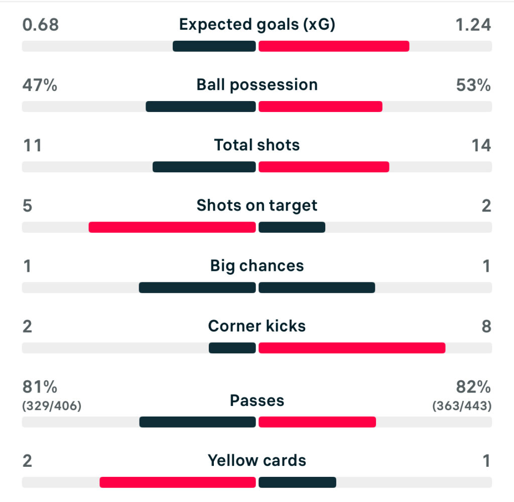 UWCL 25/26 Man United 2-1 PSG match stats