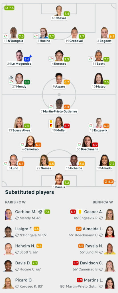 UWCL 25/26 Paris Fc 2-1 Benfica Lineups and player ratings