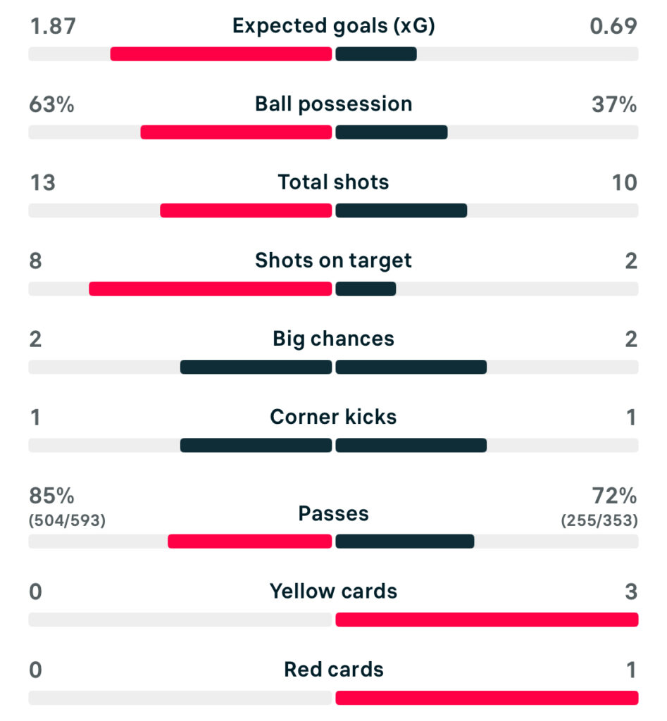 UWCL 25/26 Paris Fc 2-1 Benfica match stats