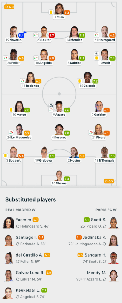 UWCL 25/26 Real Madrid 1-1 Paris FC Lineups and player ratings