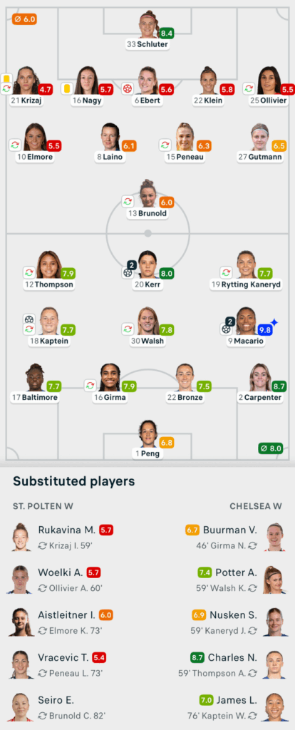 UWCL 25/26 St Polten 0-6 Chelsea Lineups and player ratings