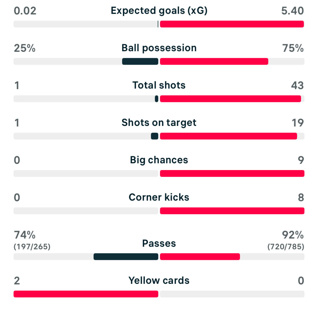 UWCL 25/26 St Polten 0-6 Chelsea match stats
