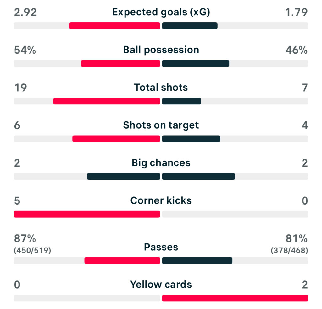 UWCL 25/26 Valerenga 2-2 St Polten match stats