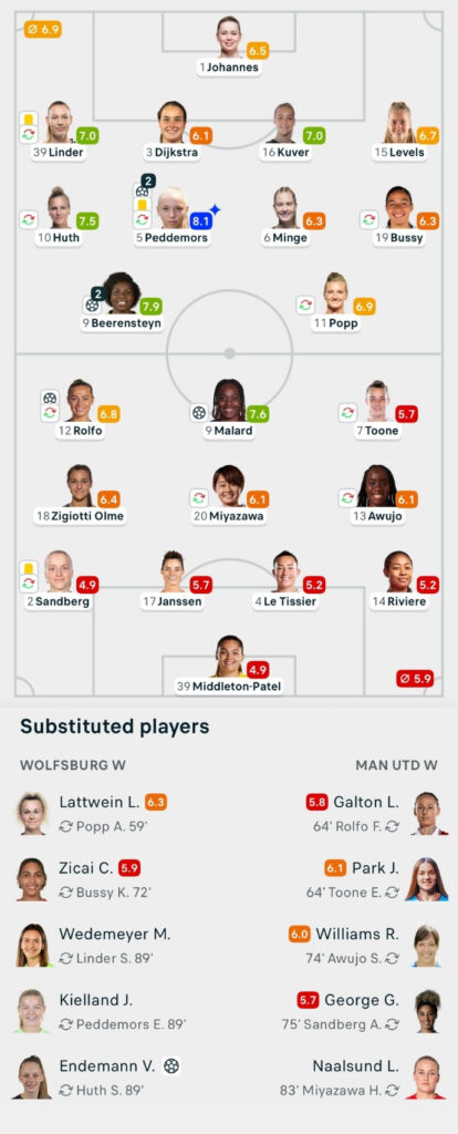 UWCL 25/26 Wolfsburg 5-2 Man United Lineups and player ratings