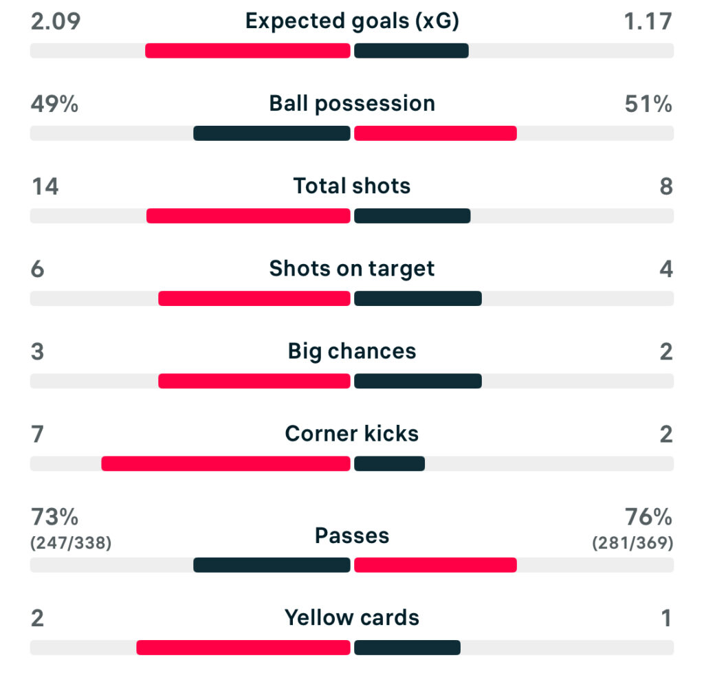 UWCL 25/26 Wolfsburg 5-2 Man United match stats
