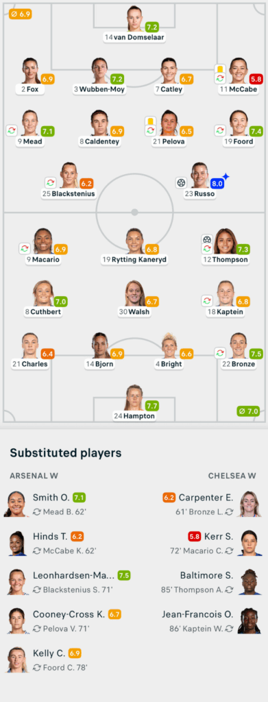 WSL 25/26 Arsenal 1-1 Chelsea Lineups and player ratings.png