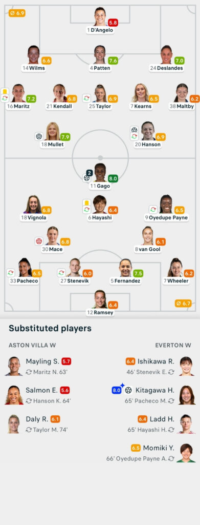 WSL 25/26 Aston Villa 3-3 Everton Lineups and player ratings
