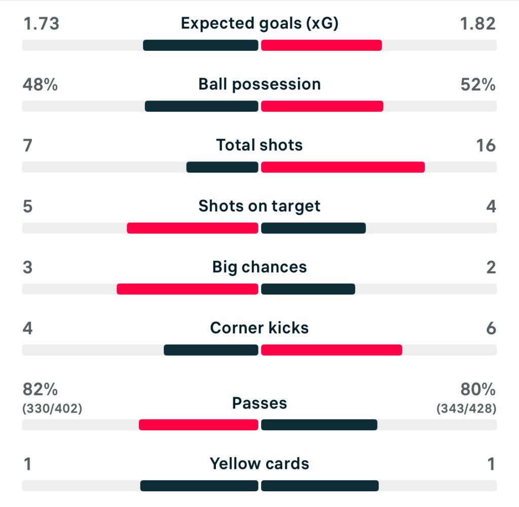 WSL 25/26 Aston Villa 3-3 Everton match stats