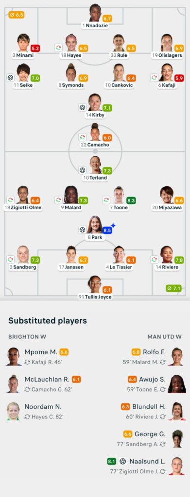 WSL 25/26 Brighton 2-3 Man United Lineups and player ratings