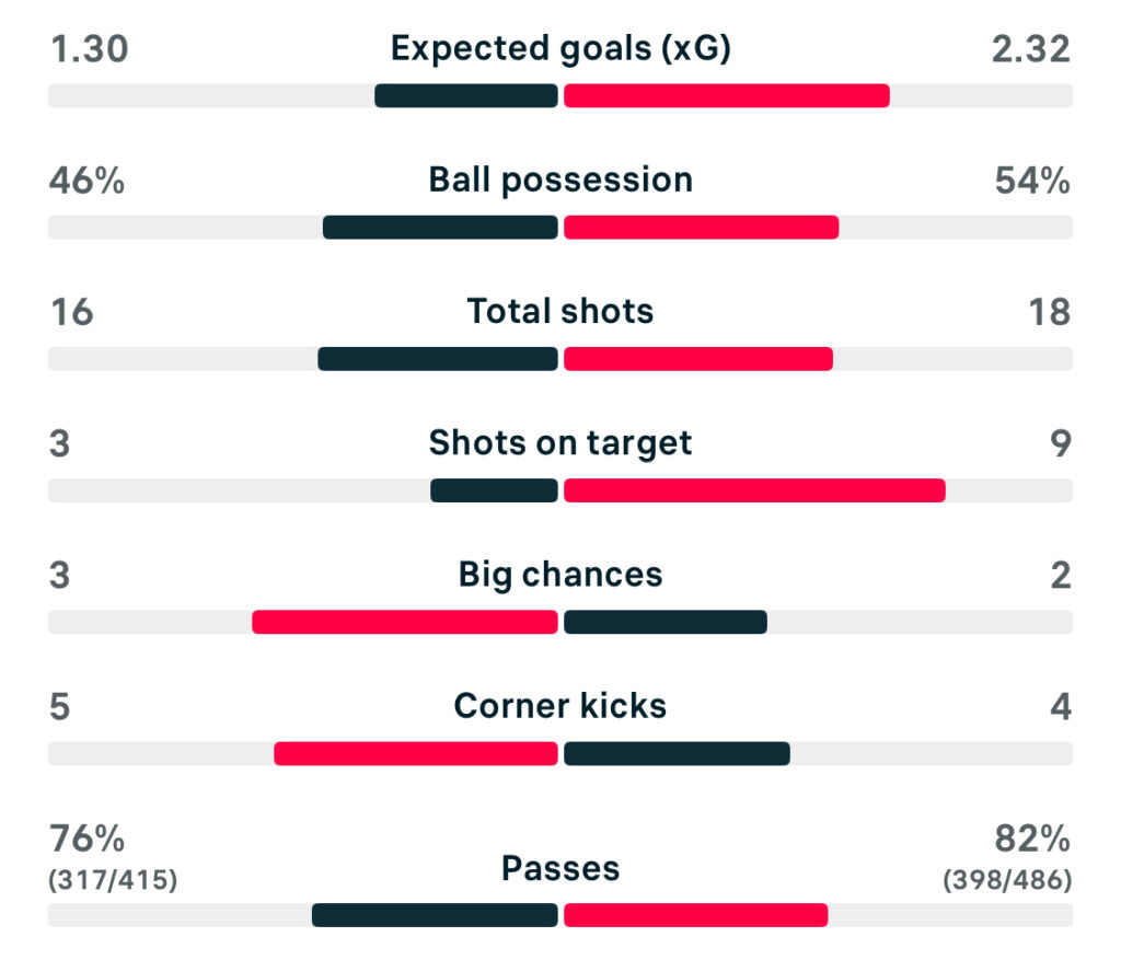 WSL 25/26 Brighton 2-3 Man United match stats