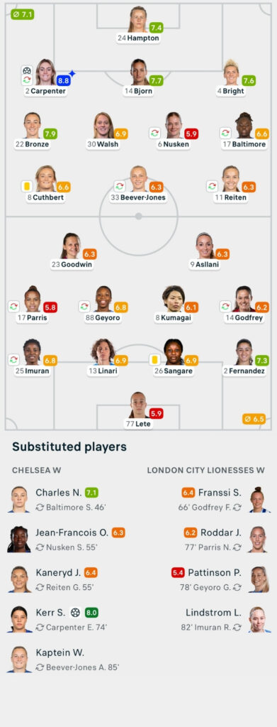 WSL 25/26 CHELSEA 2-0 LONDON CITY LIONESSES Lineups and player ratings