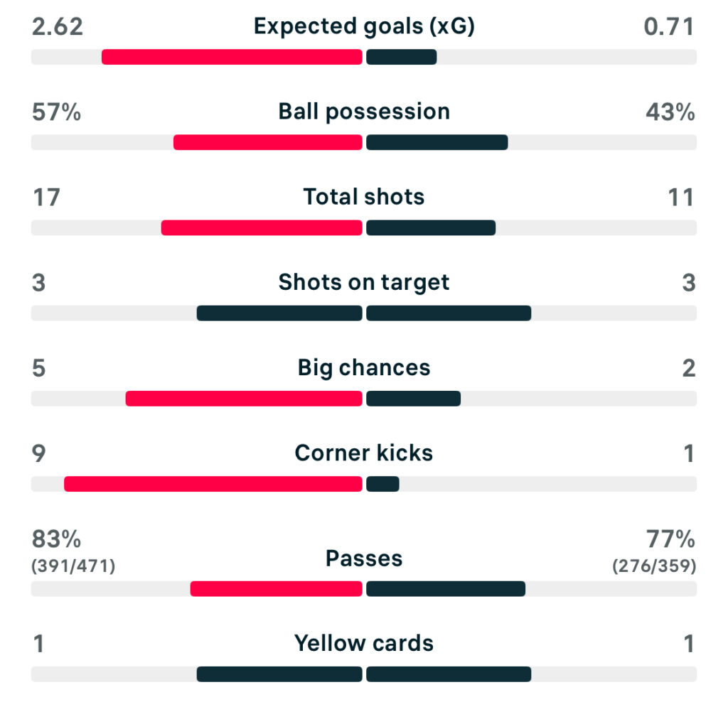 WSL 25/26 CHELSEA 2-0 LONDON CITY LIONESSES MATCH STATS