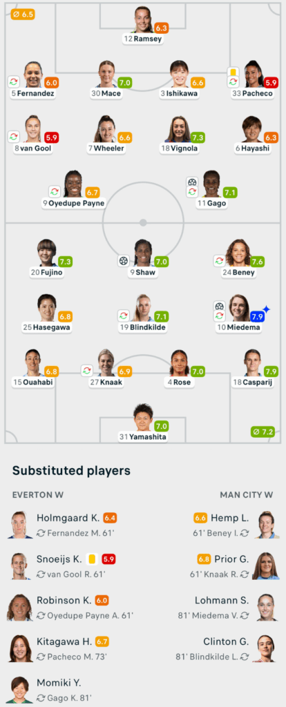 WSL 25/26 Everton 1-2 Man City Lineups and player ratings