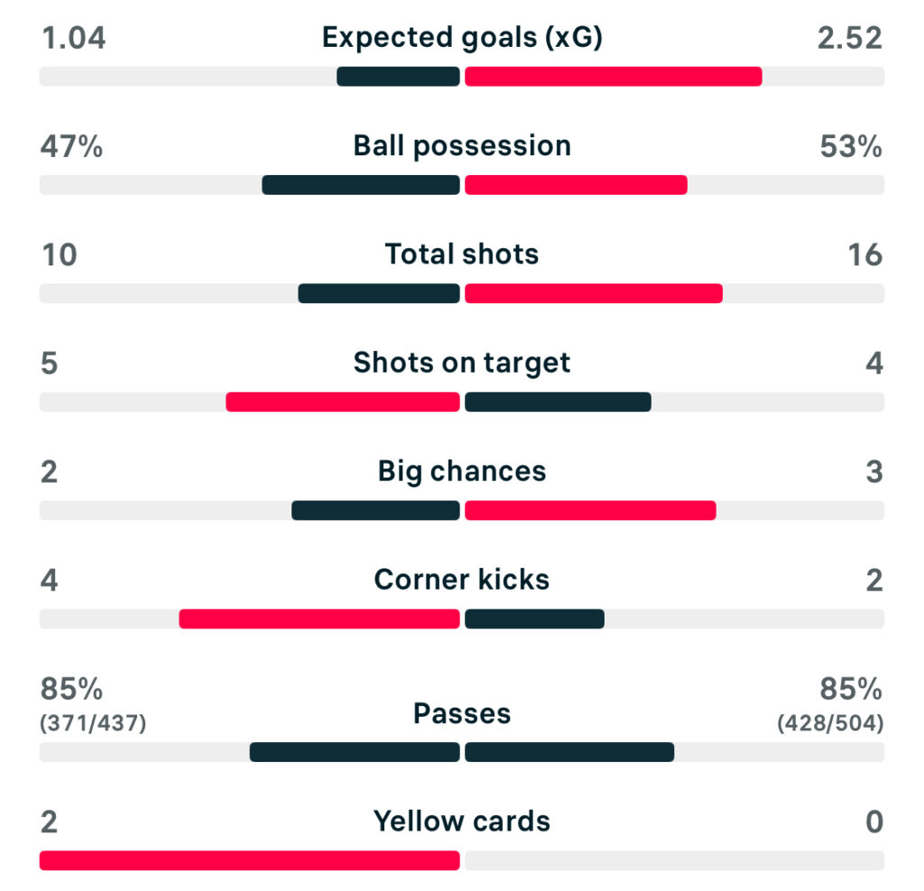 WSL 25/26 Everton 1-2 Man City match stats