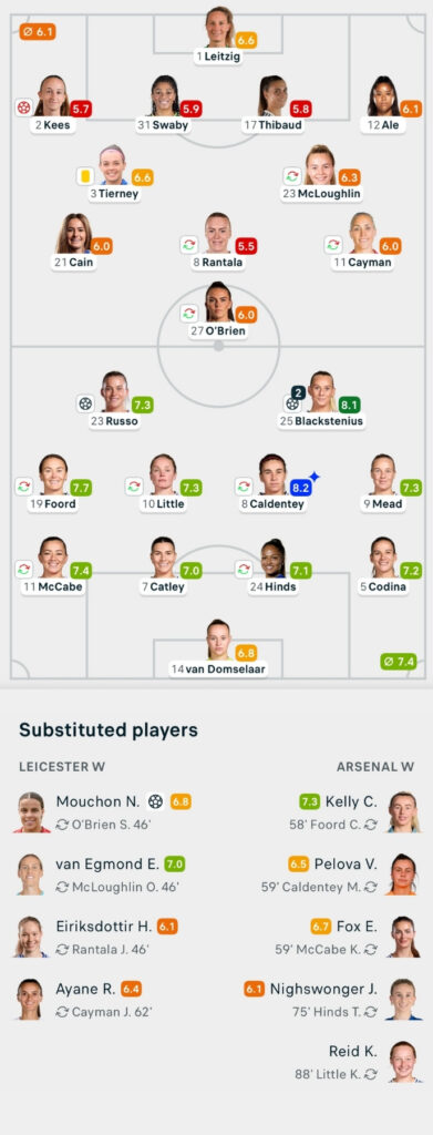 WSL 25/26 Leicester City 1-4 Arsenal Lineups and player ratings