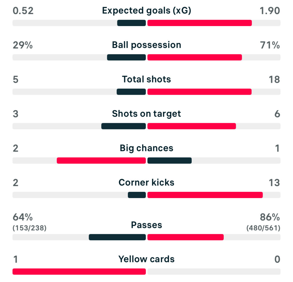 WSL 25/26 Leicester City 1-4 Arsenal match stats