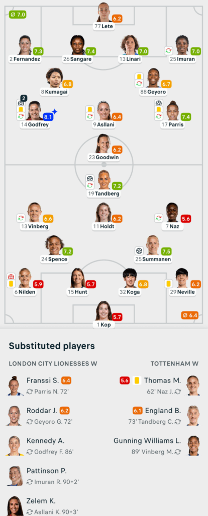 WSL 25/26 London City 4-2 Tottenham Lineups and player ratings