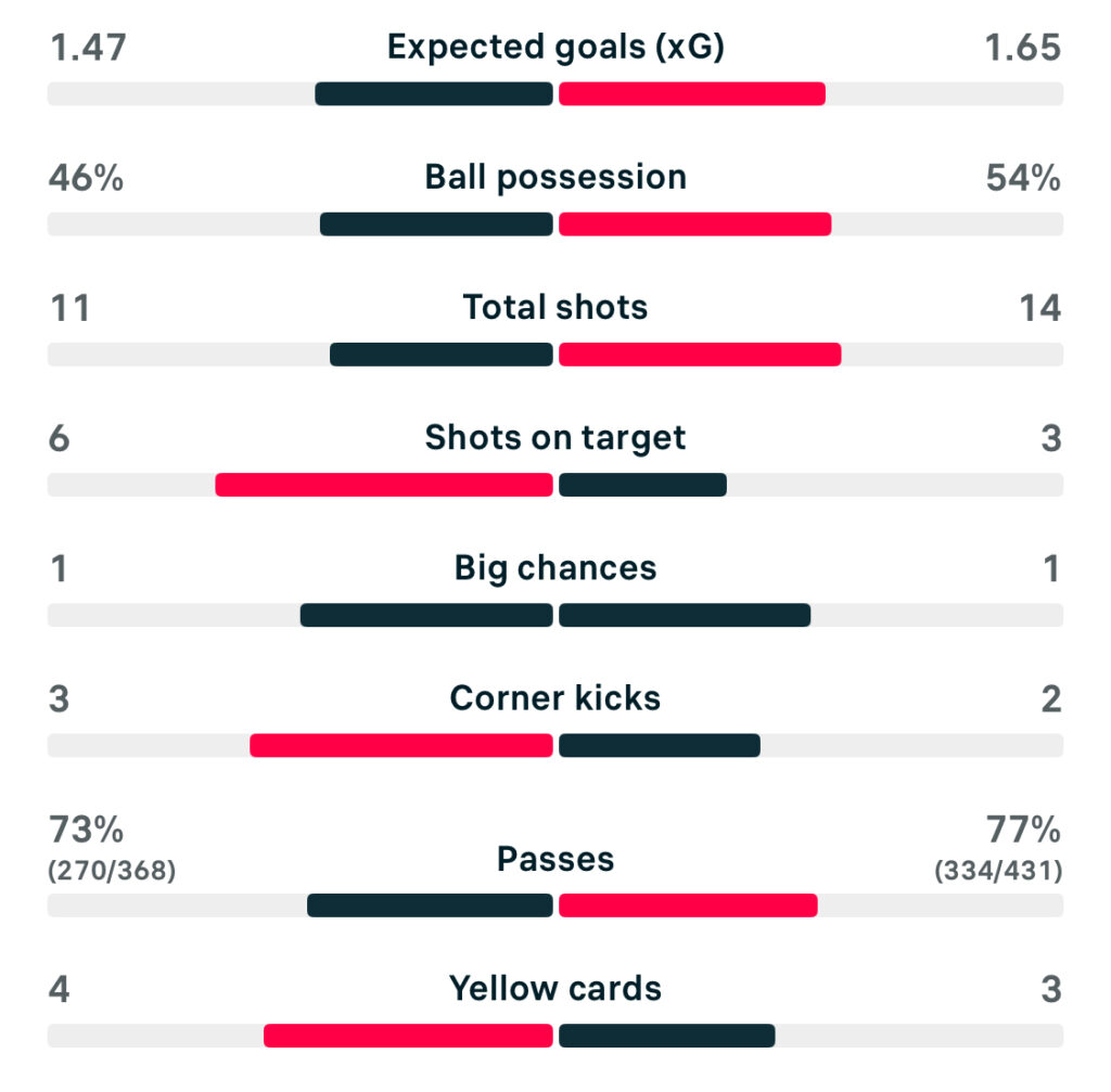 WSL 25/26 London City 4-2 Tottenham match stats