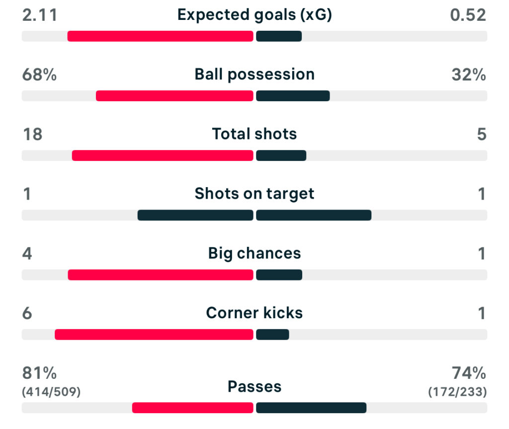 WSL 25/26 MAN CITY 1-0 WEST HAM match stats
