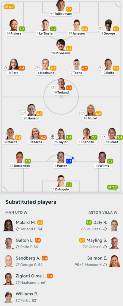 WSL 25/26 Man United 0-1 Aston Villa Lineups and player ratings.png