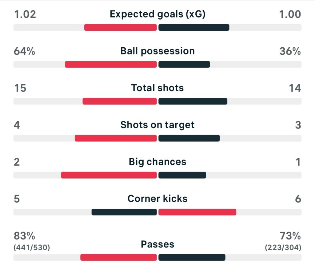 WSL 25/26 Man United 0-1 Aston Villa match stats