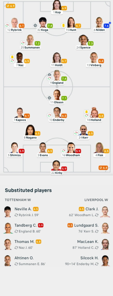 WSL 25/26 Tottenham 2-1 liverpool Lineups and player ratings