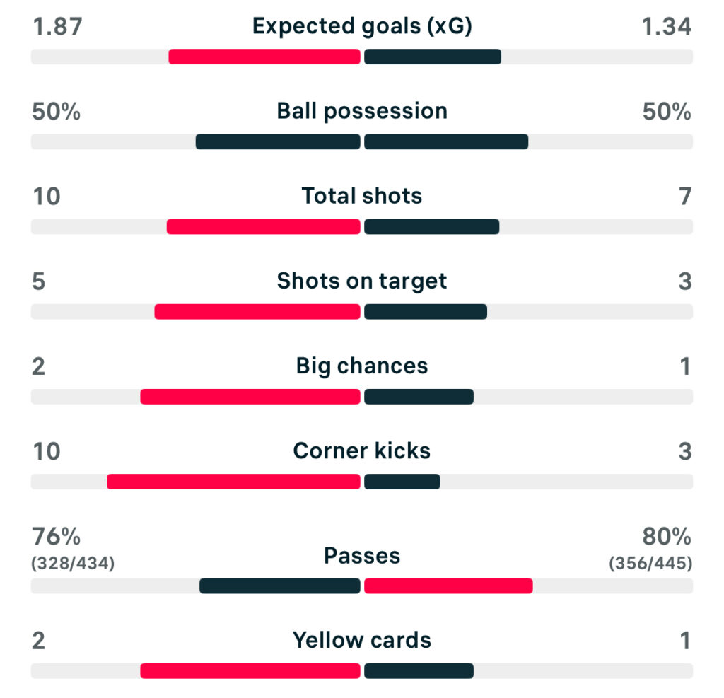 WSL 25/26 Tottenham 2-1 liverpool match stats