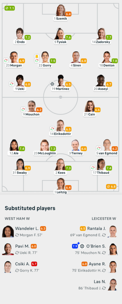 WSL 25/26 West Ham 1-1 Leicester city Lineups and player ratings