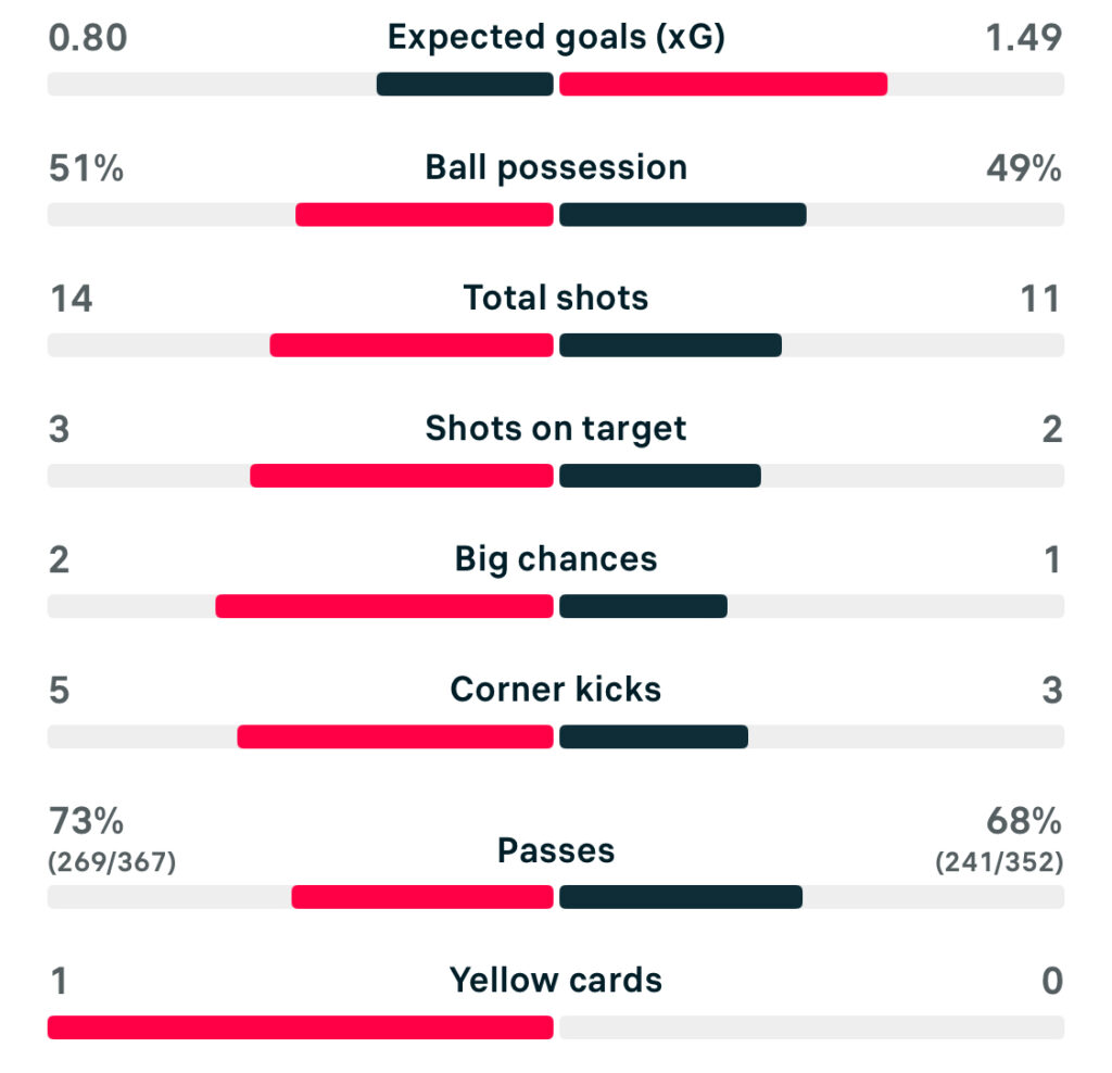 WSL 25/26 West Ham 1-1 Leicester city match stats