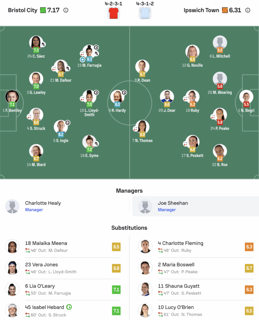 WSL2 25/26 Bristol city 7-0 Ipswich lineups