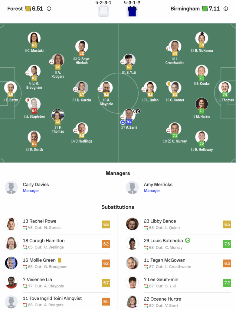 WSL2 24/25 Nottingham Forest 0-3 Birmingham lineups