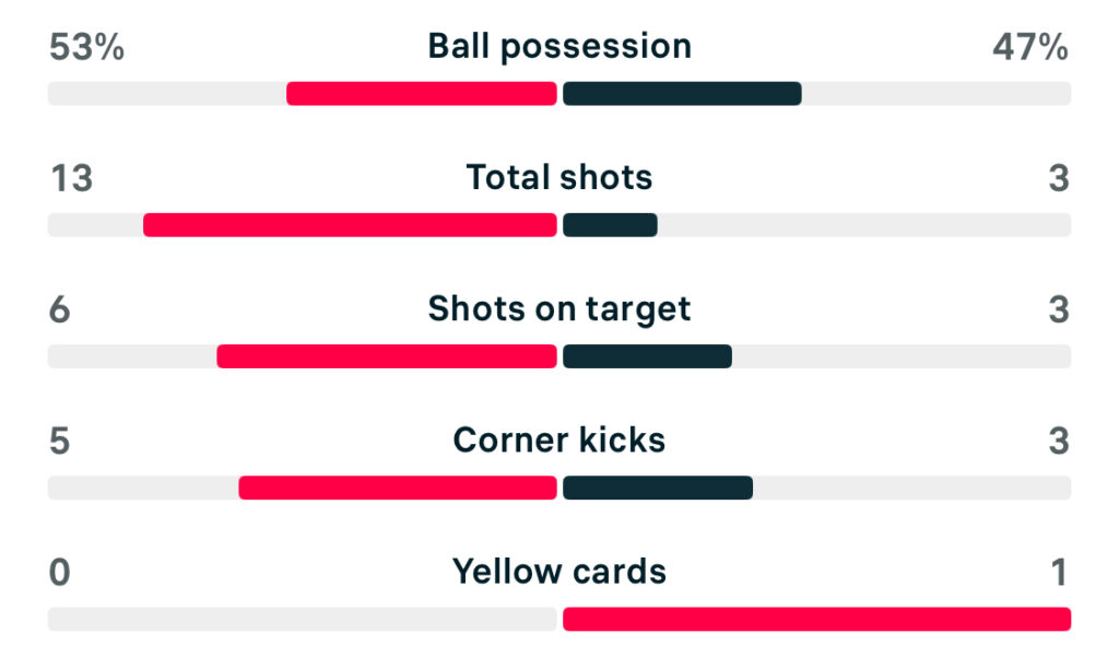 WSL2 25/26 Birmingham City 0-1 Charlton match stats