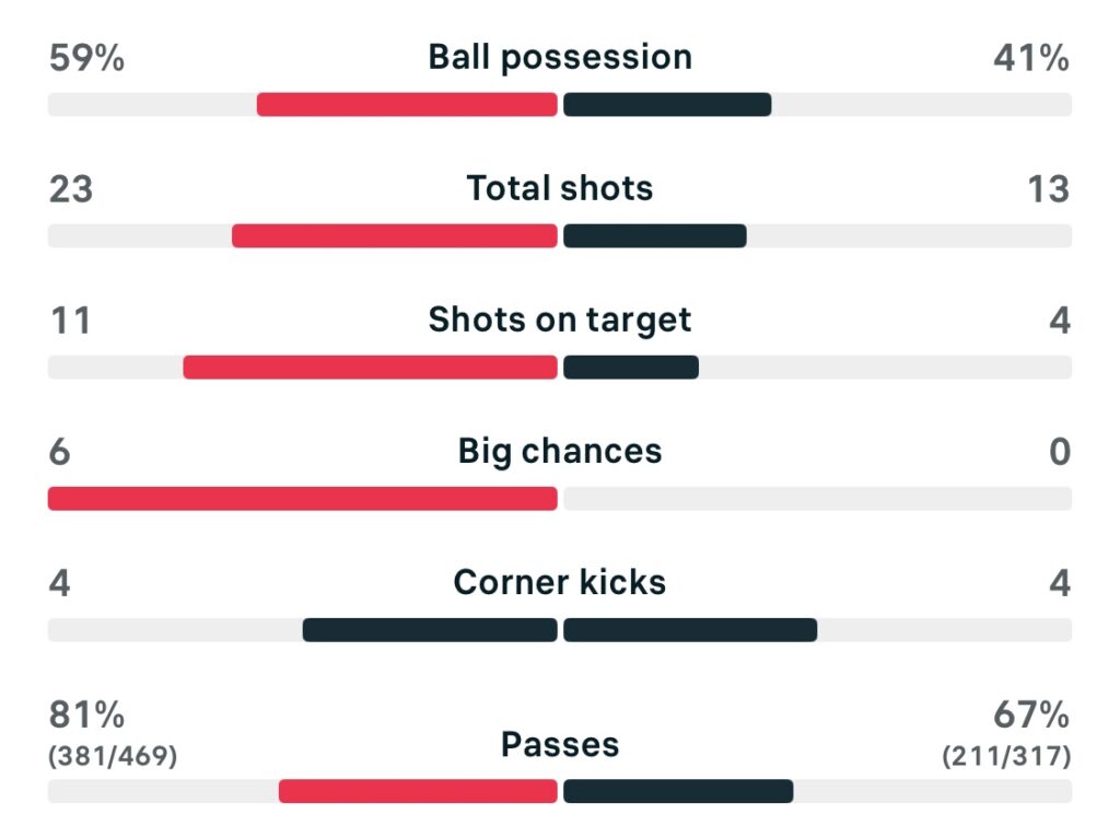 WSL2 25/26 Bristol city 7-0 Ipswich match stats