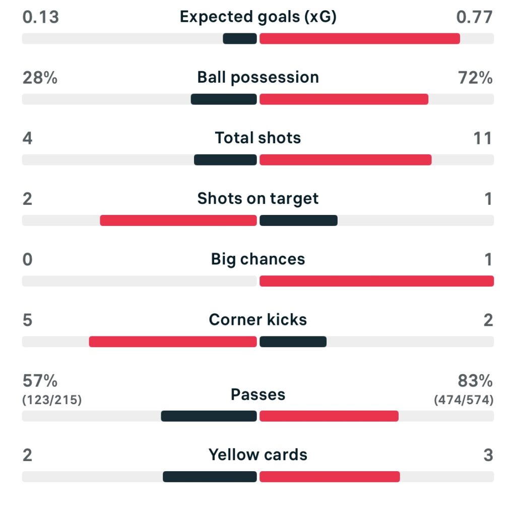 WSL2 25/26 Charlton 2-1 Southampton match stats