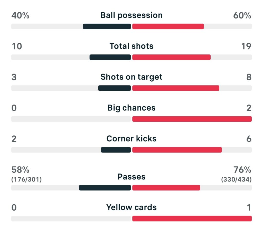WSL2 25/26 Durham 1-1 Newcastle match stats