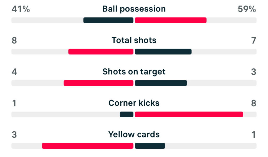 WSL2 25/26 Portsmouth 2-1 Crystal Palace match stats