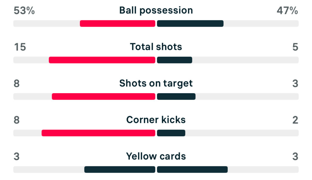 WSL2 25/26 Sheffield United 2-1 Durham match stats