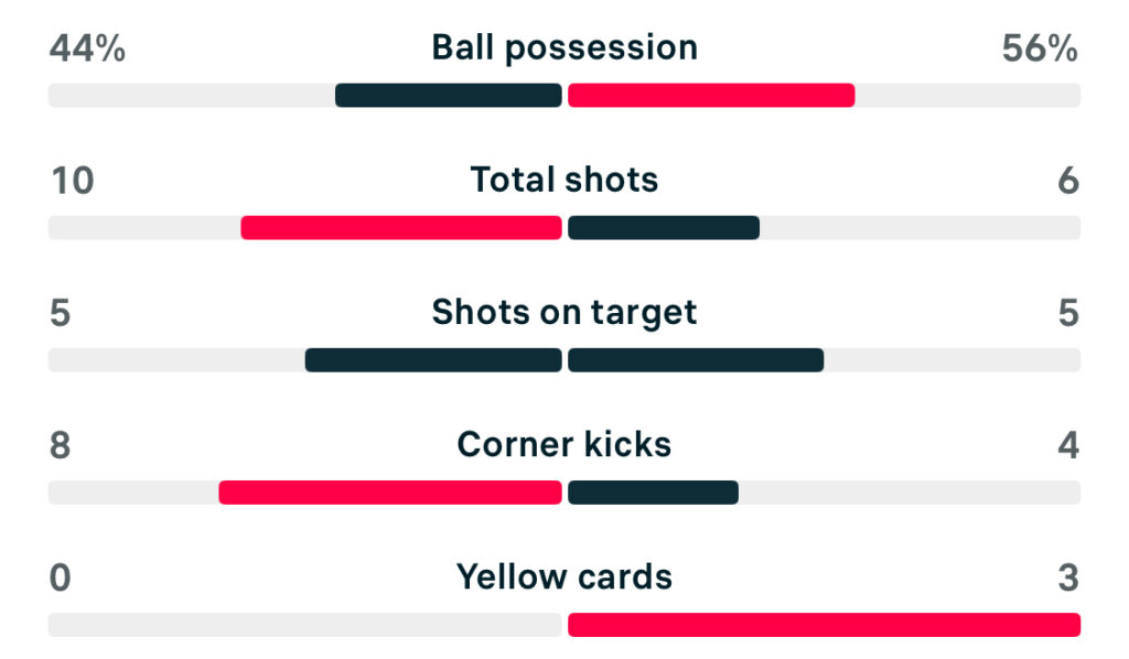 WSL2 25/26 Southampton 2-3 Nottingham Forest match stats