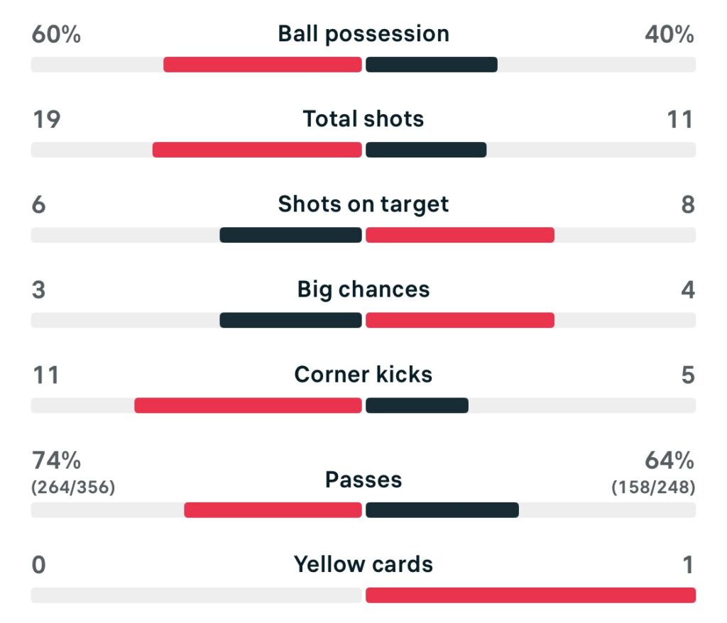 WSL2 25/26 Sunderland 2-3 Portsmouth match stats